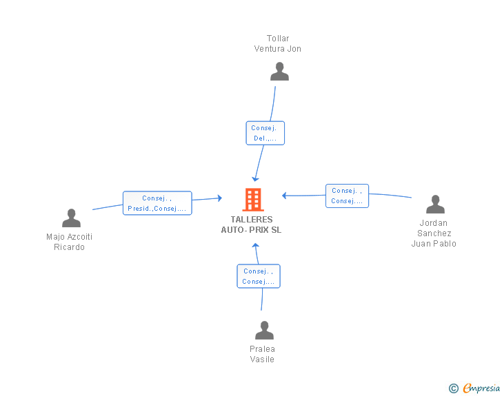 Vinculaciones societarias de TALLERES AUTO-PRIX SL