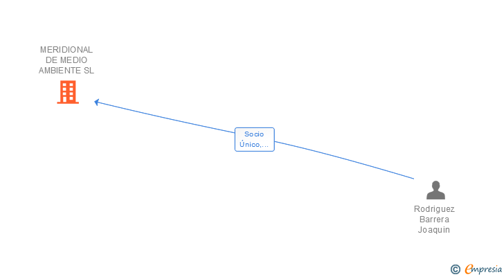 Vinculaciones societarias de MERIDIONAL DE MEDIO AMBIENTE SL