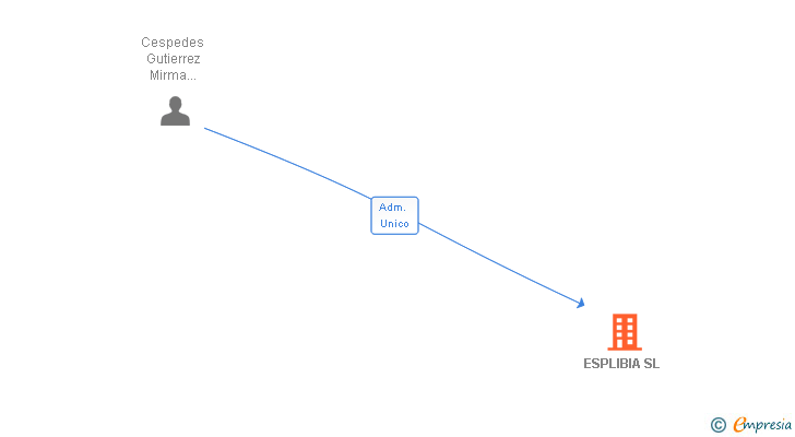 Vinculaciones societarias de ESPLIBIA SL