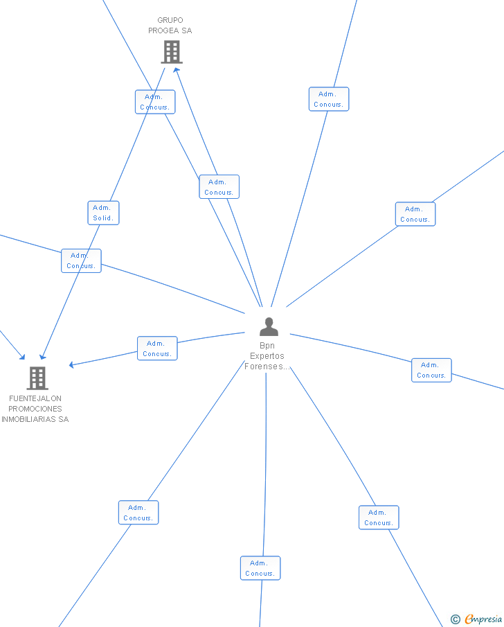 Vinculaciones societarias de RETROMASTER SL