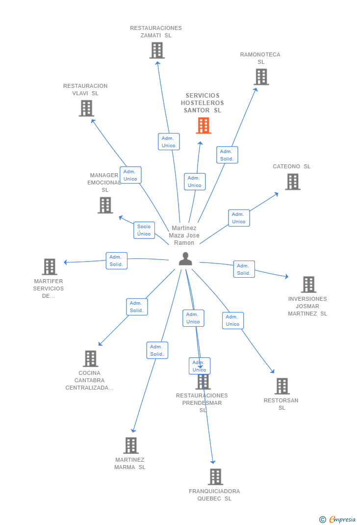 Vinculaciones societarias de SERVICIOS HOSTELEROS SANTOR SL
