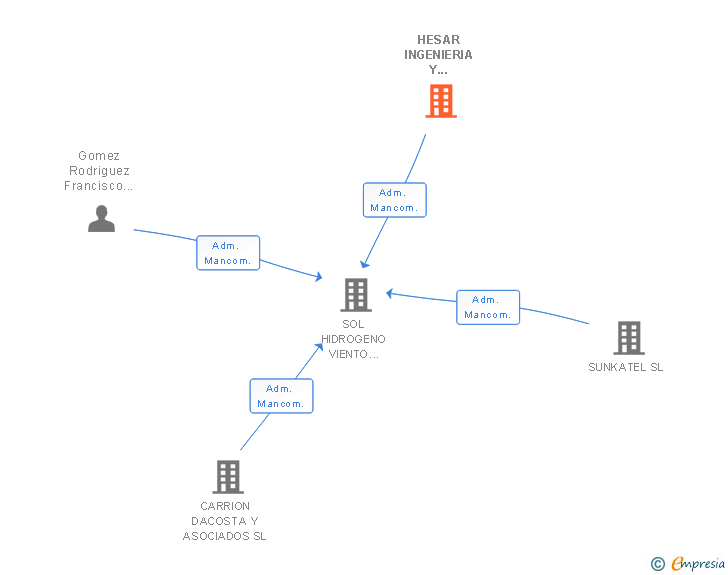 Vinculaciones societarias de HESAR INGENIERIA Y DESARROLLO SL