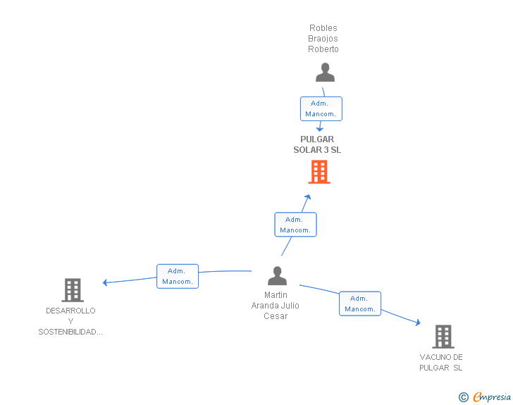 Vinculaciones societarias de PULGAR SOLAR 3 SL
