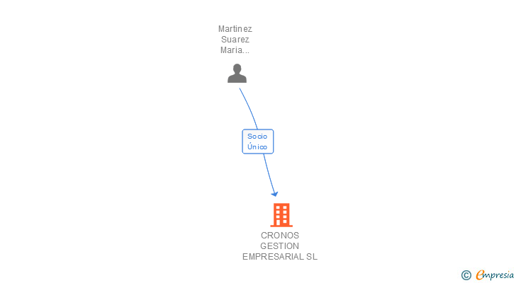 Vinculaciones societarias de CRONOS GESTION EMPRESARIAL SL