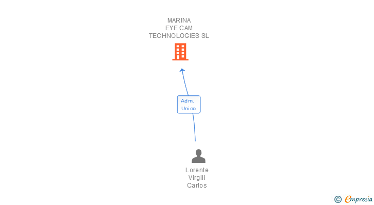 Vinculaciones societarias de MARINA EYE CAM TECHNOLOGIES SL
