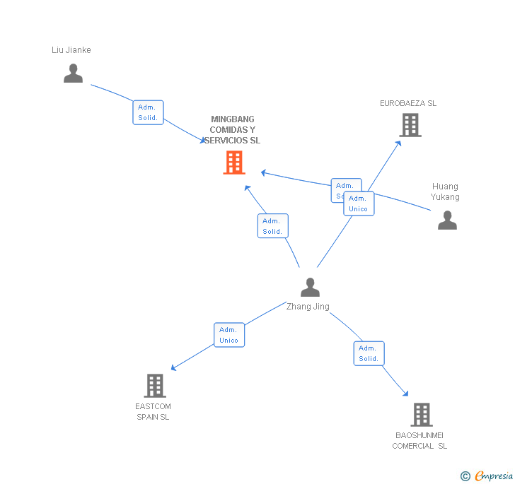 Vinculaciones societarias de MINGBANG COMIDAS Y SERVICIOS SL