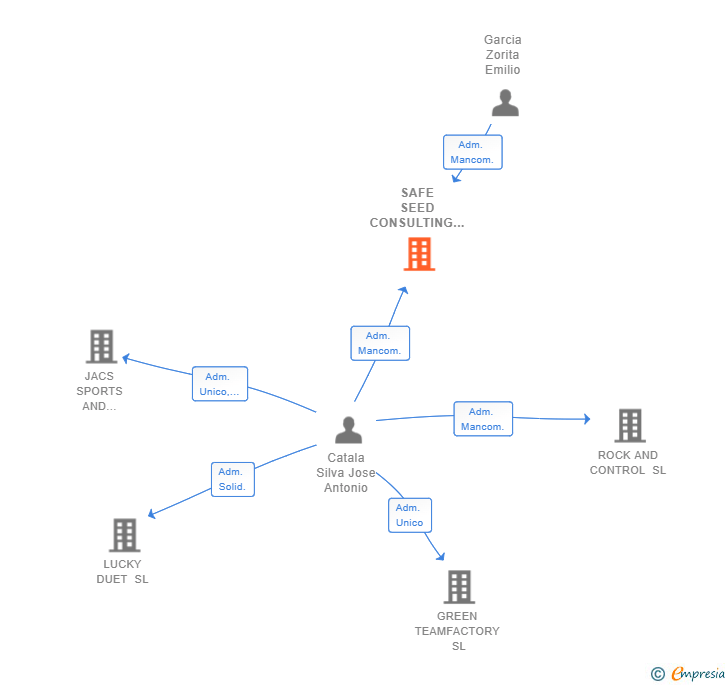 Vinculaciones societarias de SAFE SEED CONSULTING SL