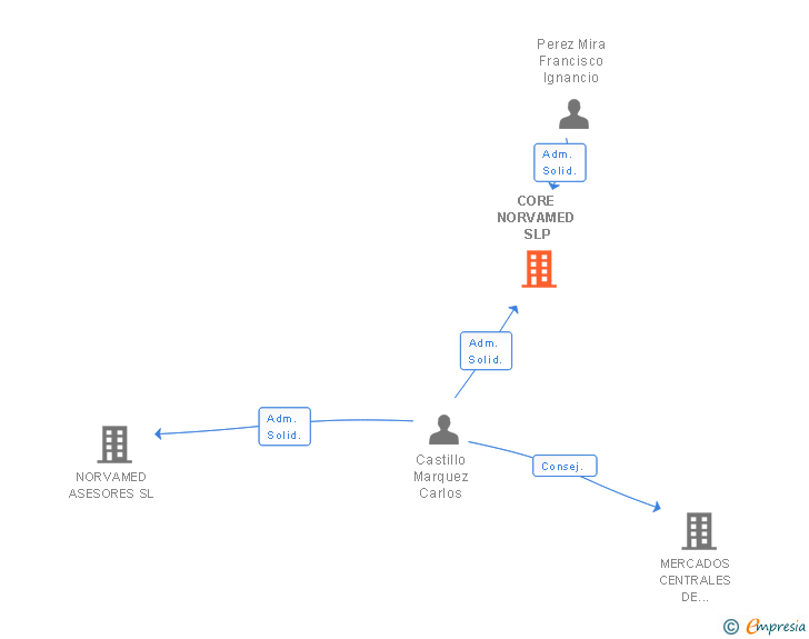 Vinculaciones societarias de CORE NORVAMED SLP