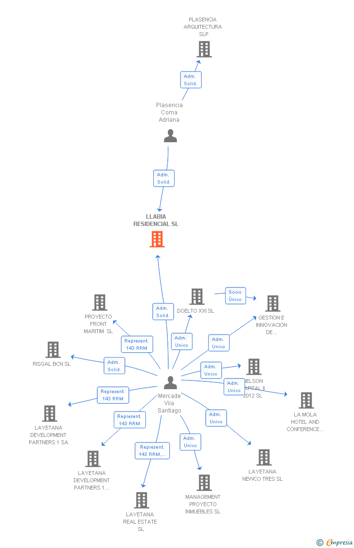 Vinculaciones societarias de LLABIA RESIDENCIAL SL