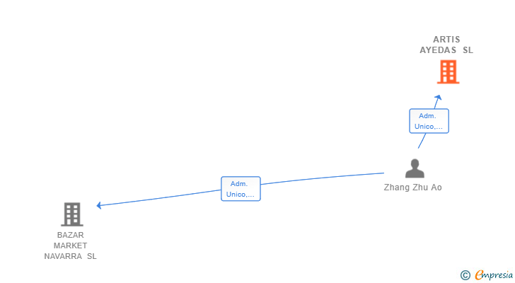 Vinculaciones societarias de ARTIS AYEDAS SL