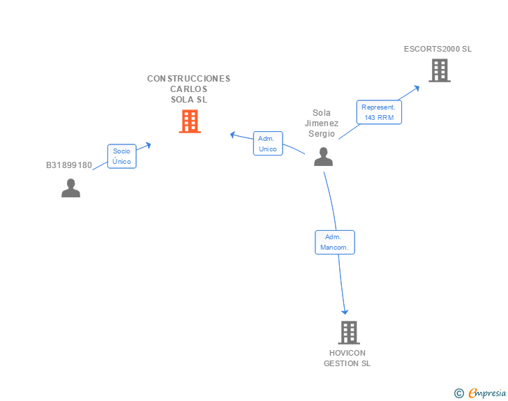 Vinculaciones societarias de CONSTRUCCIONES CARLOS SOLA SL
