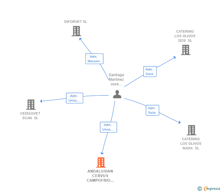 Vinculaciones societarias de ANDALUSIAN CERVUS CAMPOFRIO SL