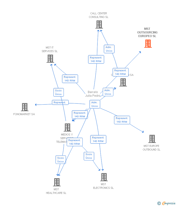 Vinculaciones societarias de MST OUTSOURCING EUROPEO SL