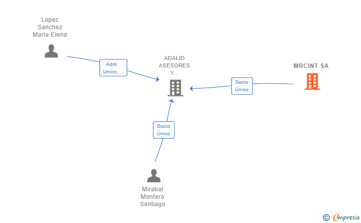 Vinculaciones societarias de MRCINT SA