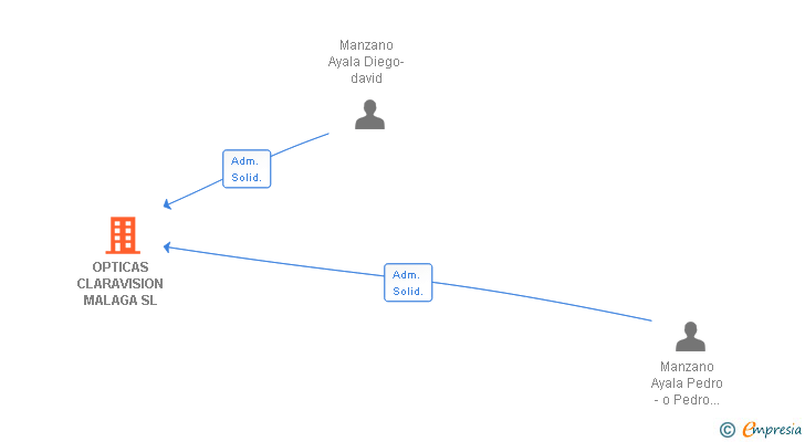 Vinculaciones societarias de OPTICAS CLARAVISION MALAGA SL