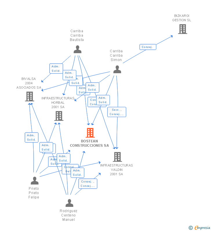 Vinculaciones societarias de BOSTEAN CONSTRUCCIONES SA