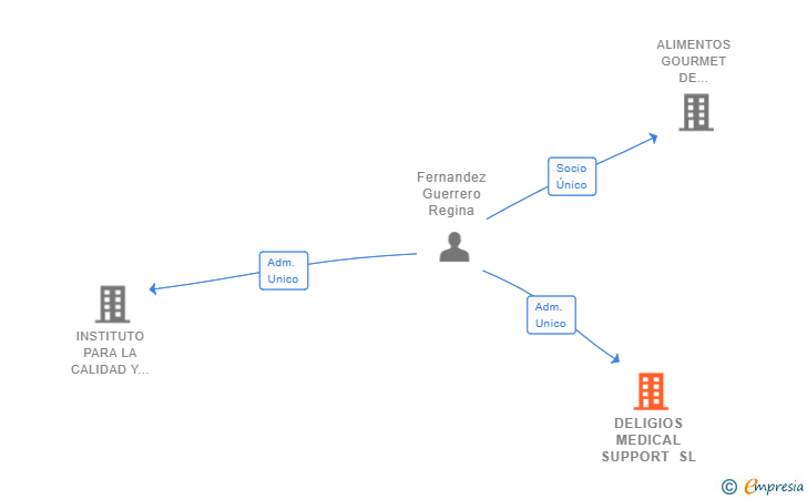 Vinculaciones societarias de DELIGIOS MEDICAL SUPPORT SL