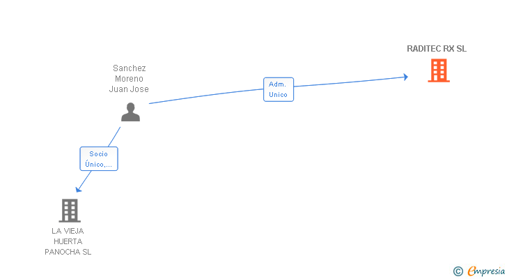 Vinculaciones societarias de RADITEC RX SL