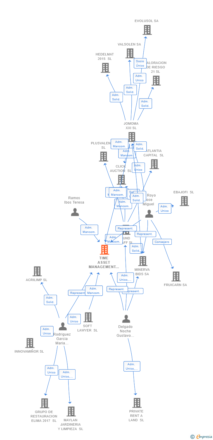 Vinculaciones societarias de TIME ASSET MANAGEMENT SL