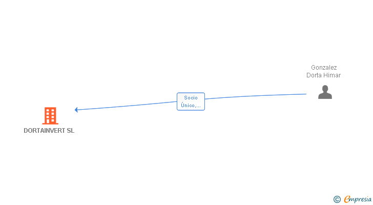 Vinculaciones societarias de DORTAINVERT SL