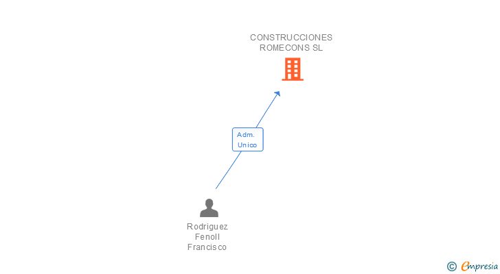 Vinculaciones societarias de CONSTRUCCIONES ROMECONS SL