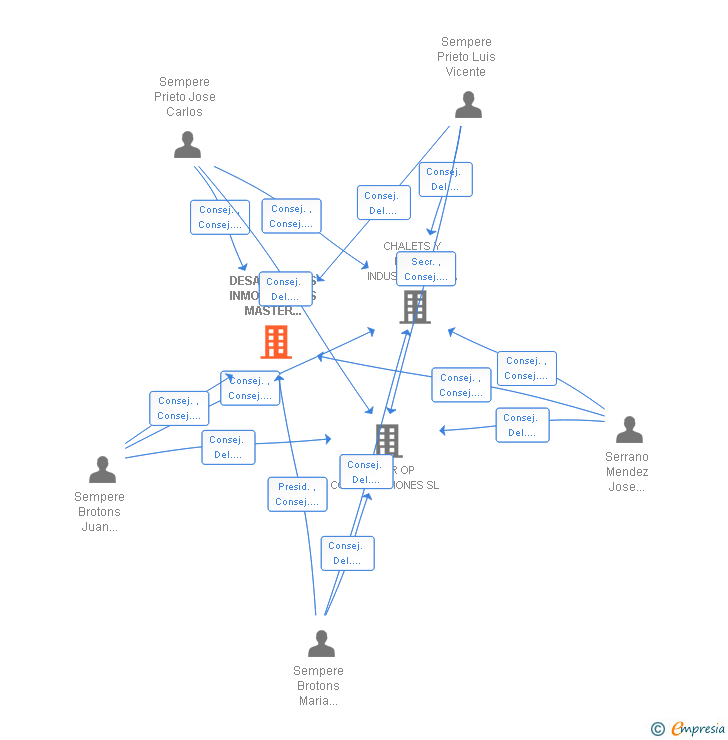 Vinculaciones societarias de DESARROLLOS INMOBILIARIOS MASTER CHANAINSA SA