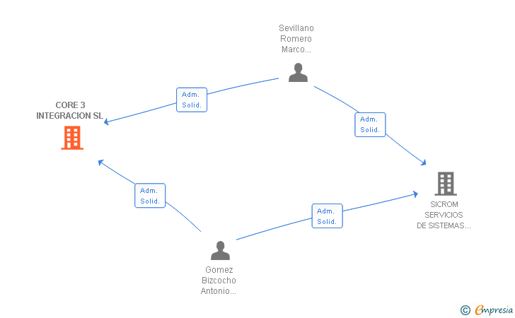 Vinculaciones societarias de CORE 3 INTEGRACION SL
