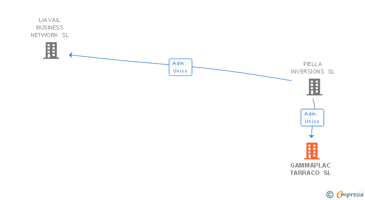 Vinculaciones societarias de GAMMAPLAC TARRACO SL