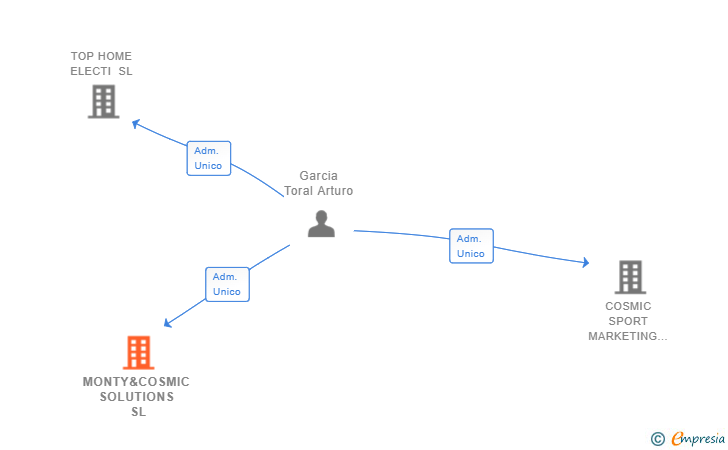Vinculaciones societarias de MONTY&COSMIC SOLUTIONS SL