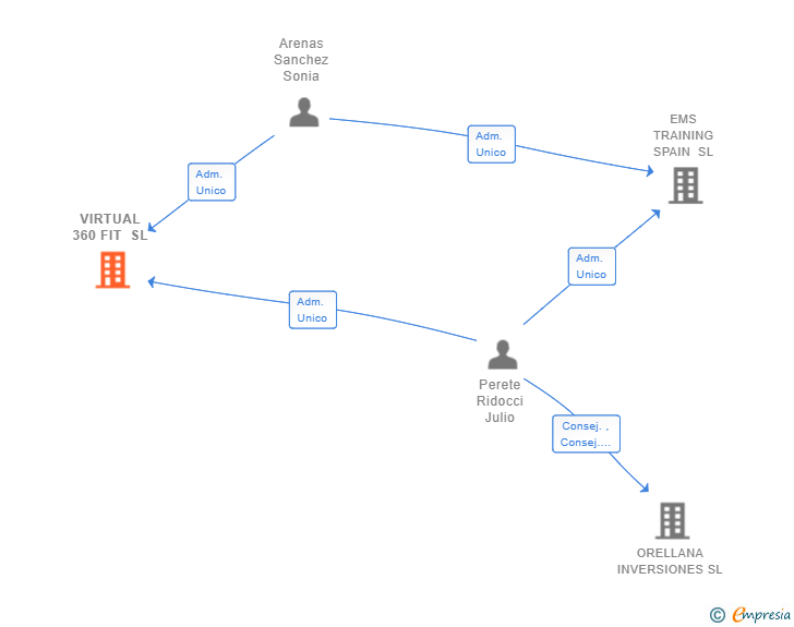 Vinculaciones societarias de VIRTUAL 360 FIT SL
