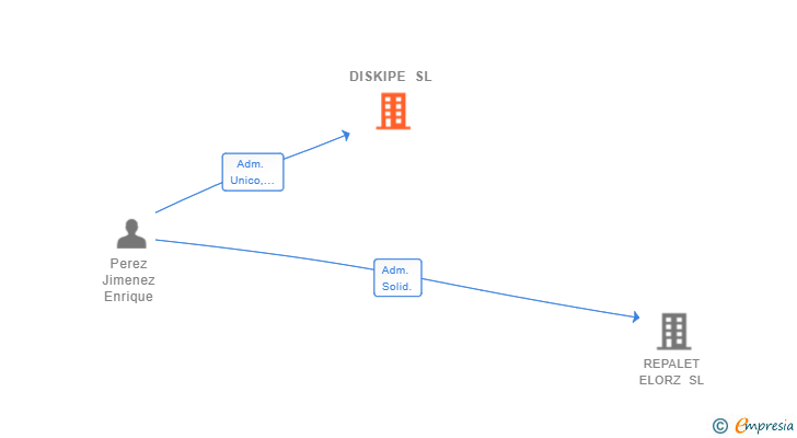Vinculaciones societarias de DISKIPE SL