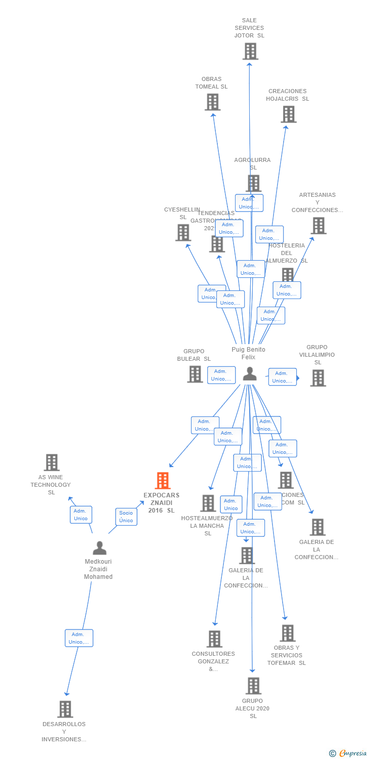 Vinculaciones societarias de EXPOCARS ZNAIDI 2016 SL