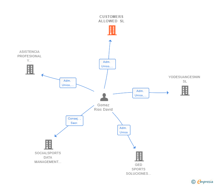 Vinculaciones societarias de CUSTOMERS ALLOWED SL