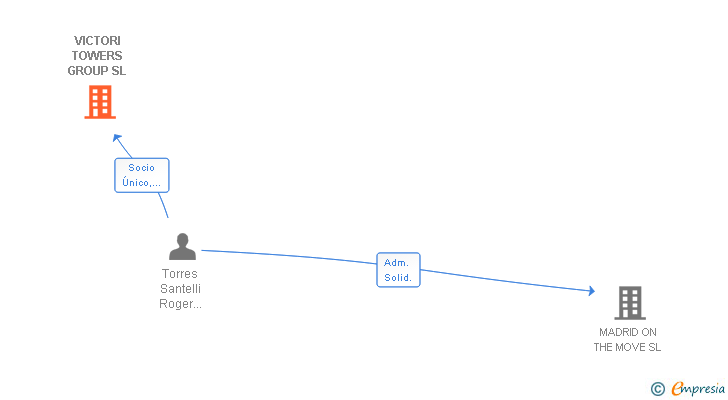 Vinculaciones societarias de VICTORI TOWERS GROUP SL