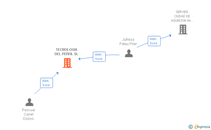 Vinculaciones societarias de TECNOLOGIA DEL PERFIL SL