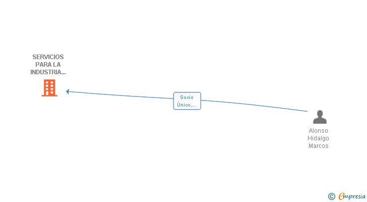 Vinculaciones societarias de SERVICIOS PARA LA INDUSTRIA FELIU&MADINABEITIA SL