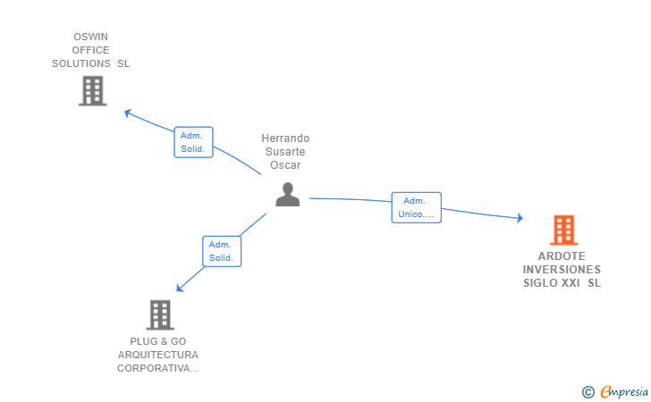 Vinculaciones societarias de ARDOTE INVERSIONES SIGLO XXI SL