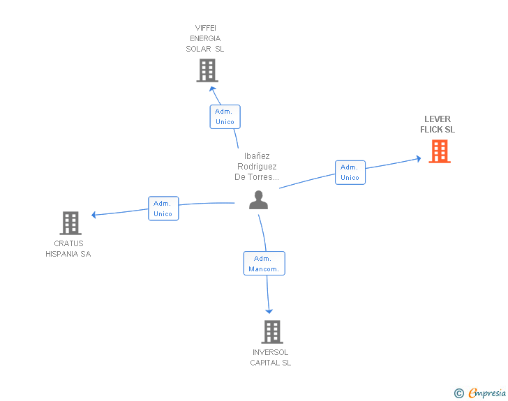 Vinculaciones societarias de LEVER FLICK SL