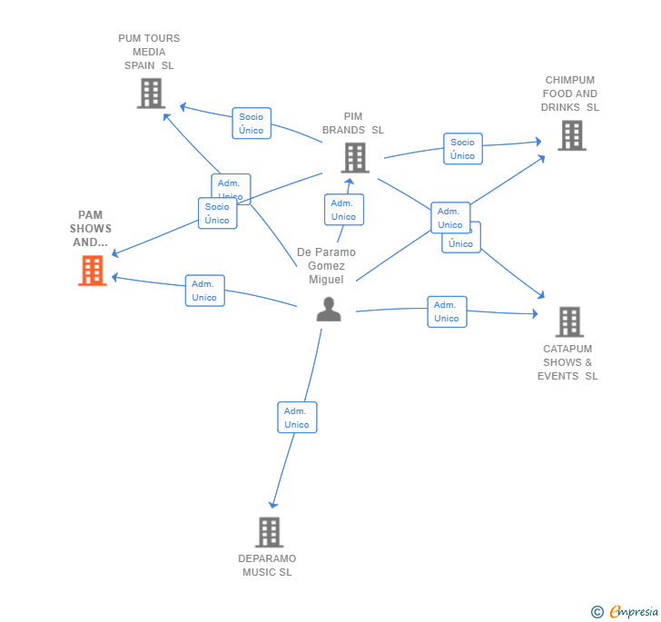 Vinculaciones societarias de PAM SHOWS AND EVENTS SL