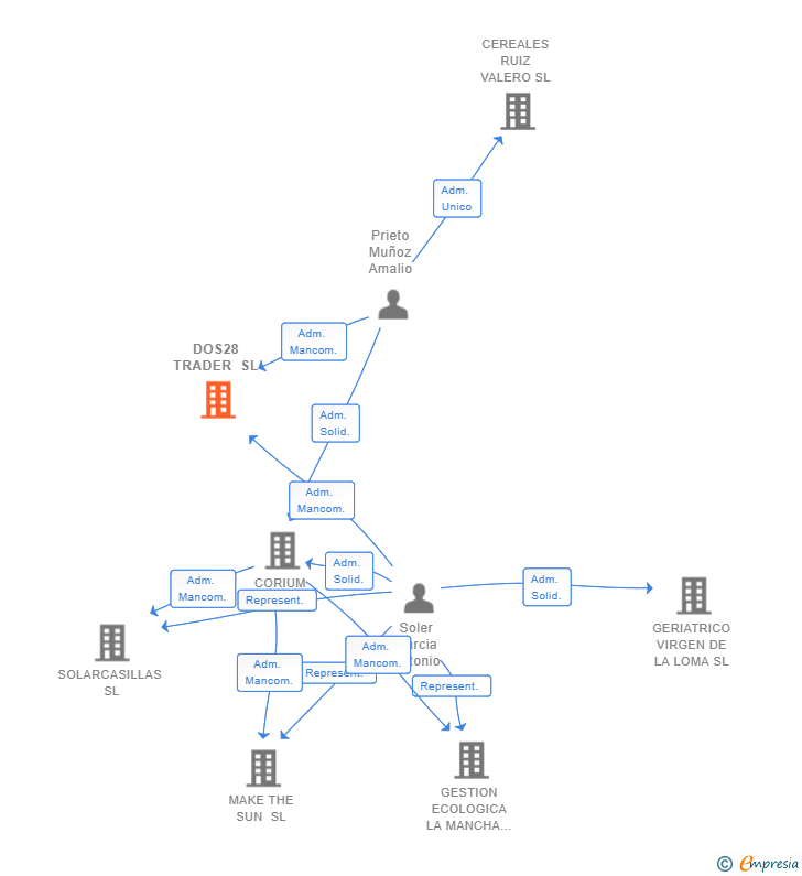 Vinculaciones societarias de DOS28 TRADER SL