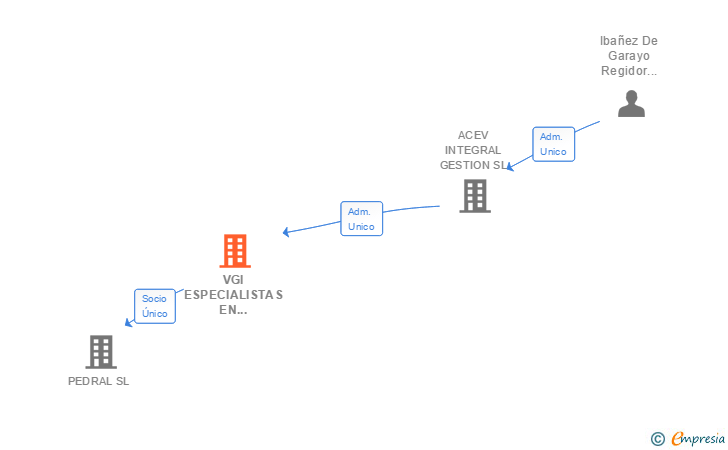 Vinculaciones societarias de VGI ESPECIALISTAS EN EDIFICACION SL