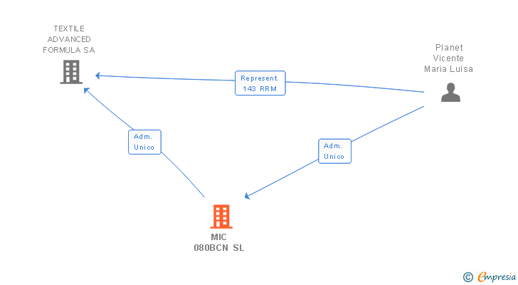 Vinculaciones societarias de MIC 080BCN SL