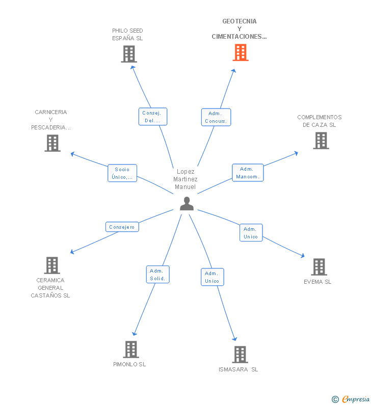 Vinculaciones societarias de GEOTECNIA Y CIMENTACIONES ESPECIALES SA