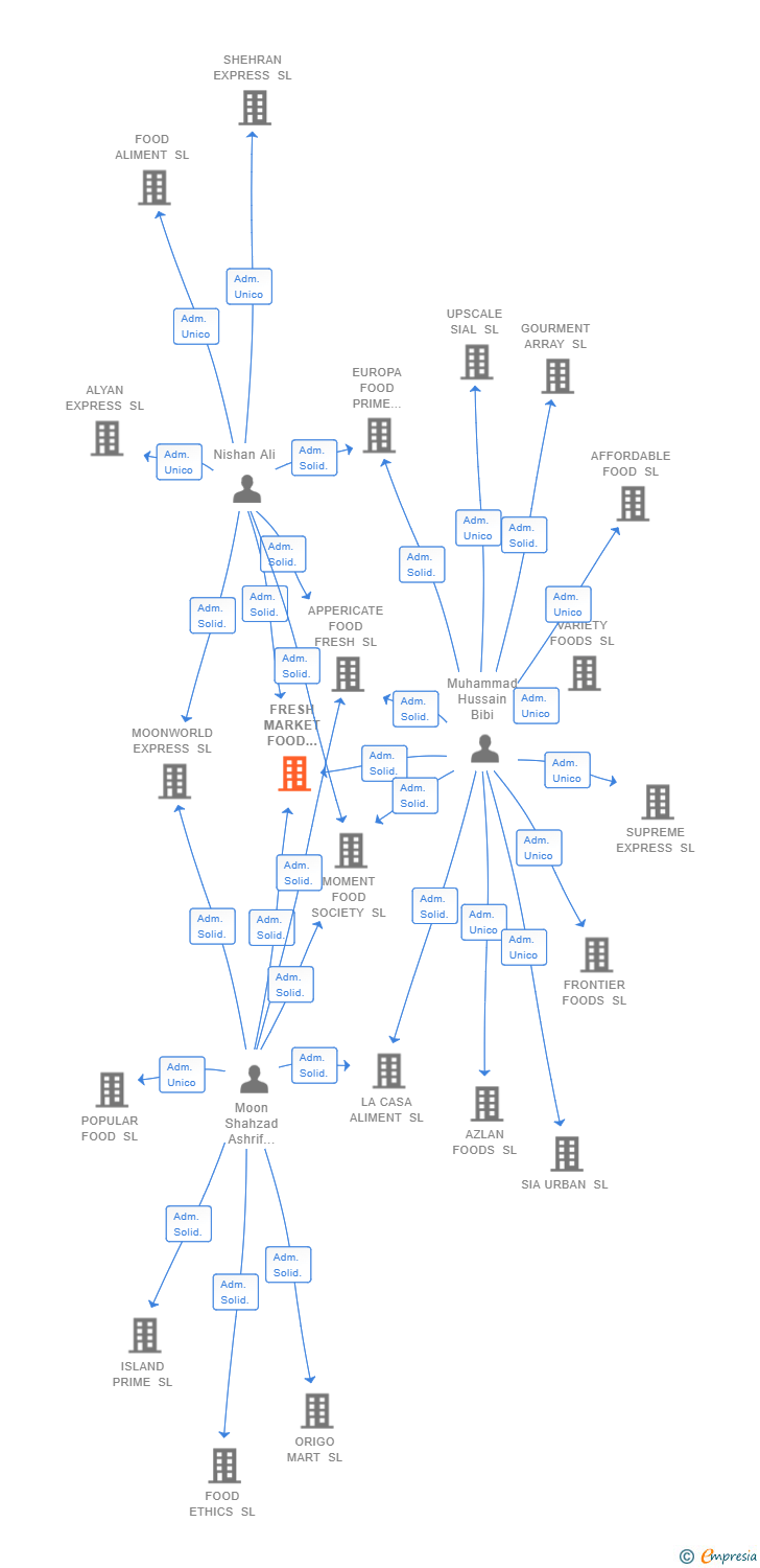 Vinculaciones societarias de FRESH MARKET FOOD SIAL SL