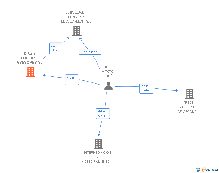 Vinculaciones societarias de DIAZ Y LORENZO ASESORES SL