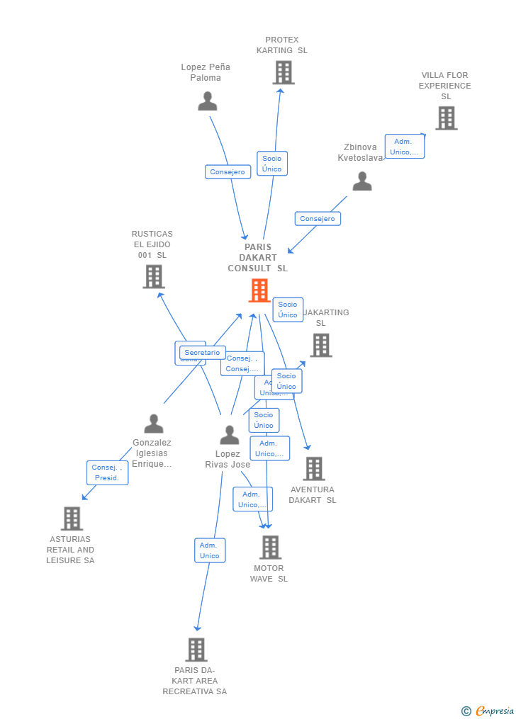 Vinculaciones societarias de PARIS DAKART CONSULT SL