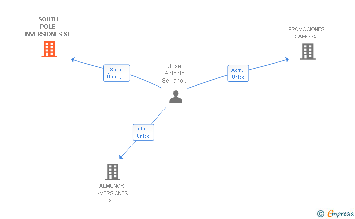 Vinculaciones societarias de SOUTH POLE INVERSIONES SL