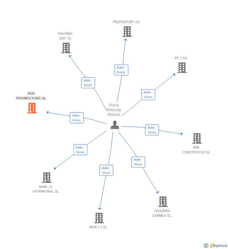 Vinculaciones societarias de R5R PROMOCIONS SL
