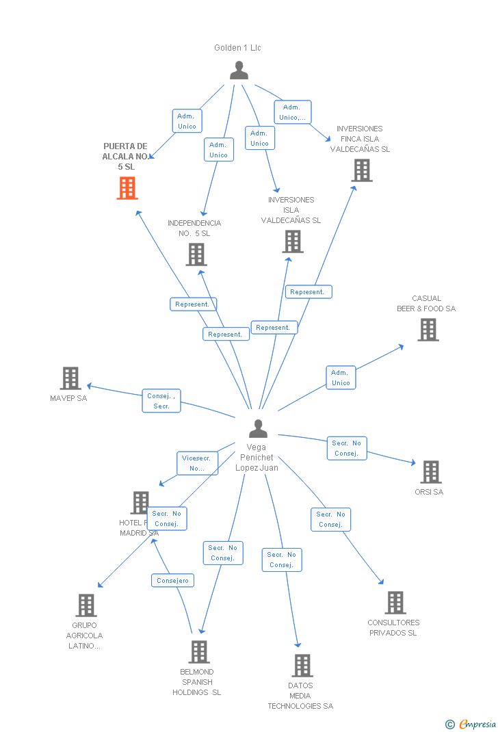 Vinculaciones societarias de PUERTA DE ALCALA NO. 5 SL