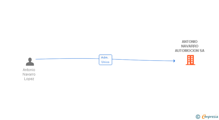 Vinculaciones societarias de ANTONIO NAVARRO AUTOMOCION SA